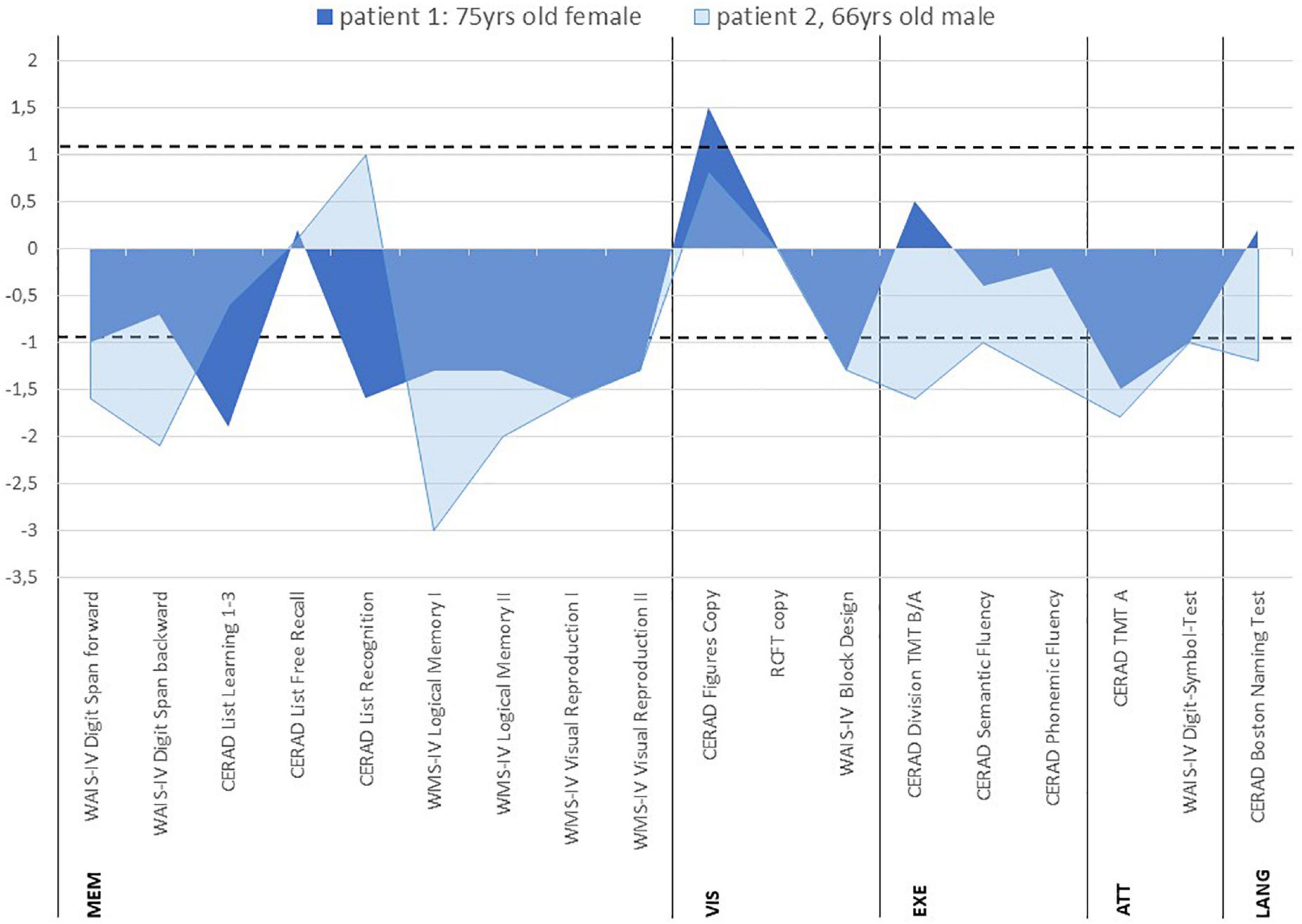 Case report: Amnestic mild cognitive impairment in multiple domains associated with neurofascin 186 autoantibodies: Case series with follow-up and review